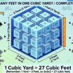 Infographic is showing that How Many Feet in One Cubic Yard Explained