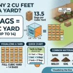 Infographic is showing that How Many 2 Cu Feet Bags in a Yard? Easy Calculator