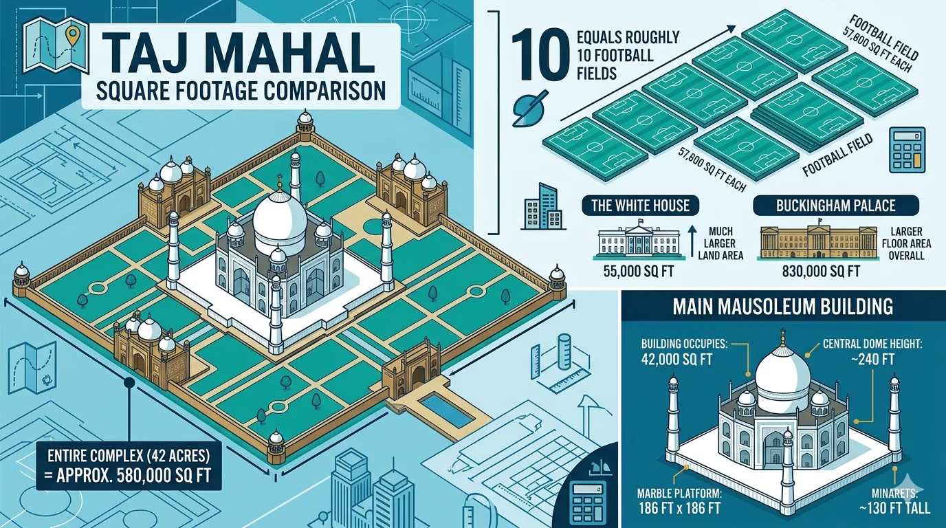 How Many Square Feet Is the Taj Mahal?