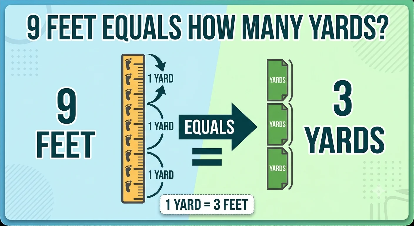 Infographic is showing that 9 Feet Equals How Many Yards? Easy Conversion Guide