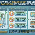 Infographic is showing that How Many Square Feet Should a Bathroom Be? Complete Guide