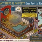 Infographic is showing that How Many Steps Is 46 Feet? Easy Feet to Steps Guide