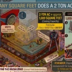Infographic is showing that How Many Square Feet Per Ton of Air Conditioning?